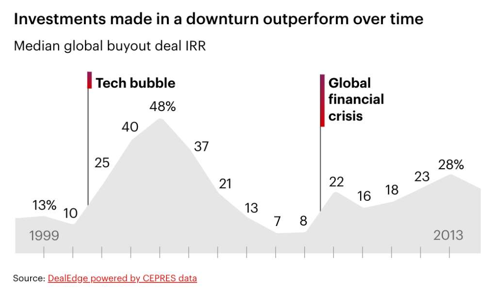 investments made in downturn outperform over time